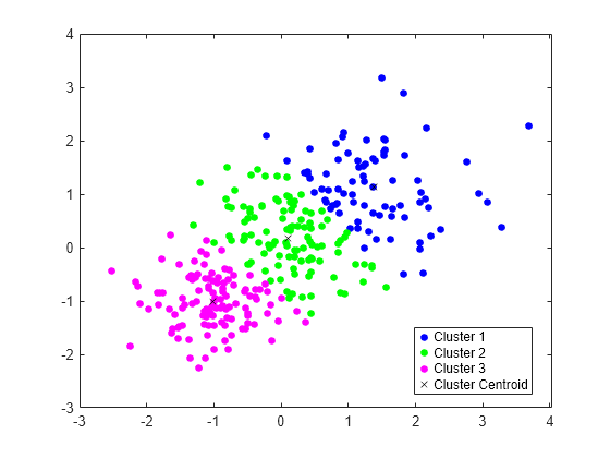 Figure contains an axes object. The axes object contains 4 objects of type line. One or more of the lines displays its values using only markers These objects represent Cluster 1, Cluster 2, Cluster 3, Cluster Centroid.