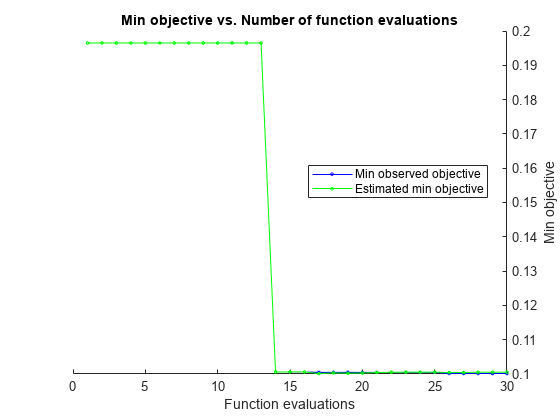 Figure contains an axes object. The axes object with title Min objective vs. Number of function evaluations, xlabel Function evaluations, ylabel Min objective contains 2 objects of type line. These objects represent Min observed objective, Estimated min objective.