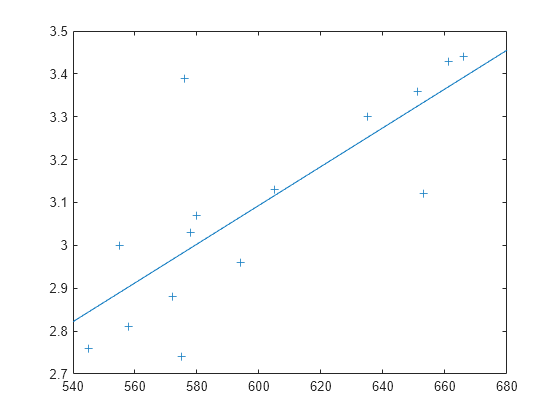 Figure contains an axes object. The axes object contains 2 objects of type line. One or more of the lines displays its values using only markers