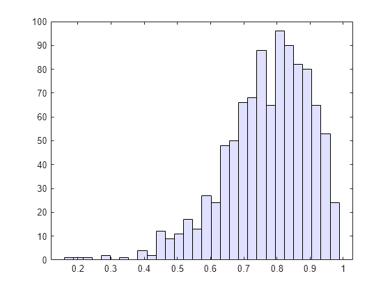 Figure contains an axes object. The axes object contains an object of type histogram.