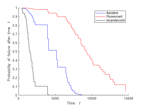 Figure contains an axes object. The axes object with xlabel Time blank t, ylabel Probability of failure after time blank t contains 3 objects of type stair. These objects represent Baseline, Fluorescent, Incandescent.