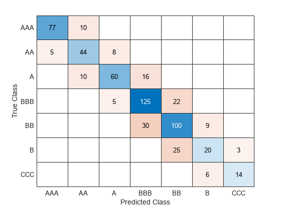 Figure contains an object of type ConfusionMatrixChart.