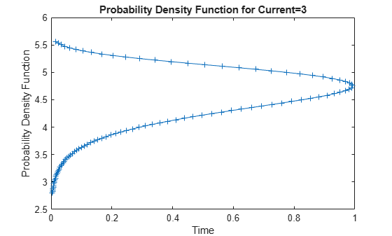 Figure contains an axes object. The axes object with title Probability Density Function for Current=3, xlabel Time, ylabel Probability Density Function contains an object of type line.