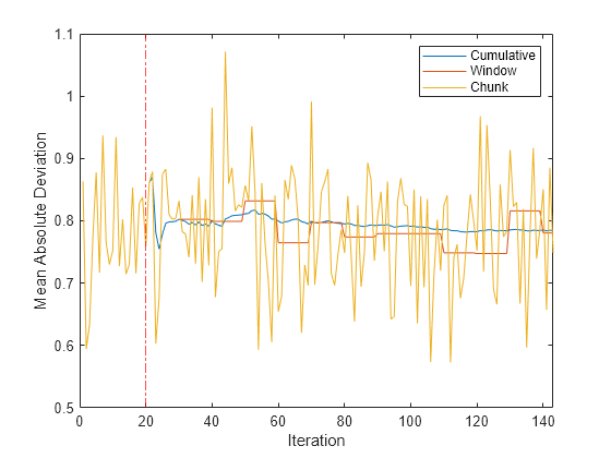 Figure contains an axes object. The axes object with xlabel Iteration, ylabel Mean Absolute Deviation contains 4 objects of type line, constantline. These objects represent Cumulative, Window, Chunk.