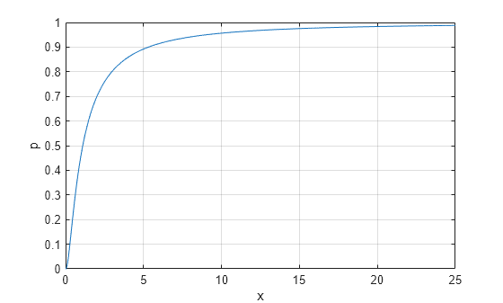 Figure contains an axes object. The axes object with xlabel x, ylabel p contains an object of type line.