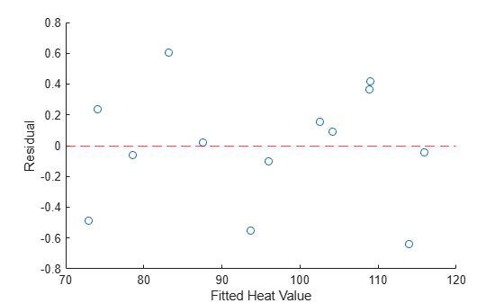 Figure contains an axes object. The axes object with xlabel Fitted Heat Value, ylabel Residual contains 2 objects of type scatter, constantline.