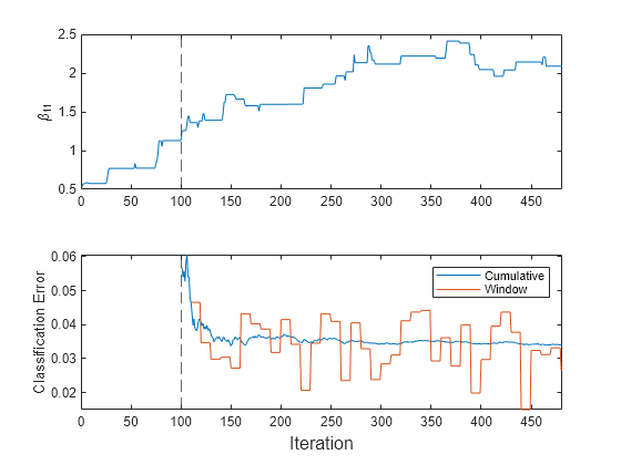 Figure contains 2 axes objects. Axes object 1 with ylabel \beta_{11} contains 2 objects of type line, constantline. Axes object 2 with ylabel Classification Error contains 3 objects of type line, constantline. These objects represent Cumulative, Window.