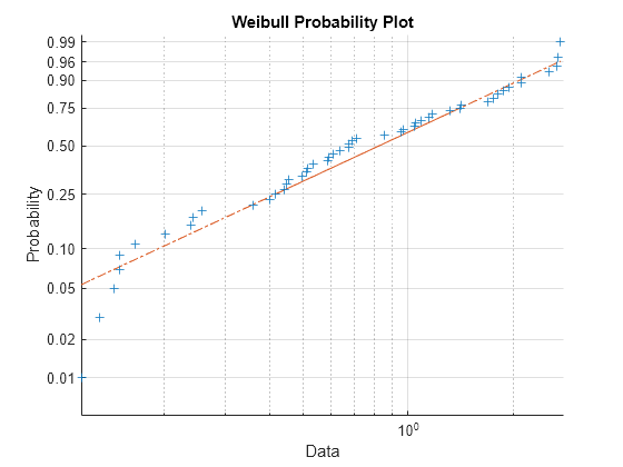 Figure contains an axes object. The axes object with title Weibull Probability Plot, xlabel Data, ylabel Probability contains 3 objects of type line. One or more of the lines displays its values using only markers