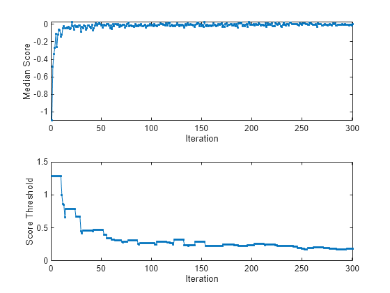 Figure contains 2 axes objects. Axes object 1 with xlabel Iteration, ylabel Median Score contains an object of type line. Axes object 2 with xlabel Iteration, ylabel Score Threshold contains an object of type line.