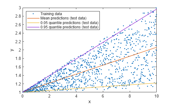 Figure contains an axes object. The axes object with xlabel x, ylabel y contains 4 objects of type line. One or more of the lines displays its values using only markers These objects represent Training data, Mean predictions (test data), 0.05 quantile predictions (test data), 0.95 quantile predictions (test data).
