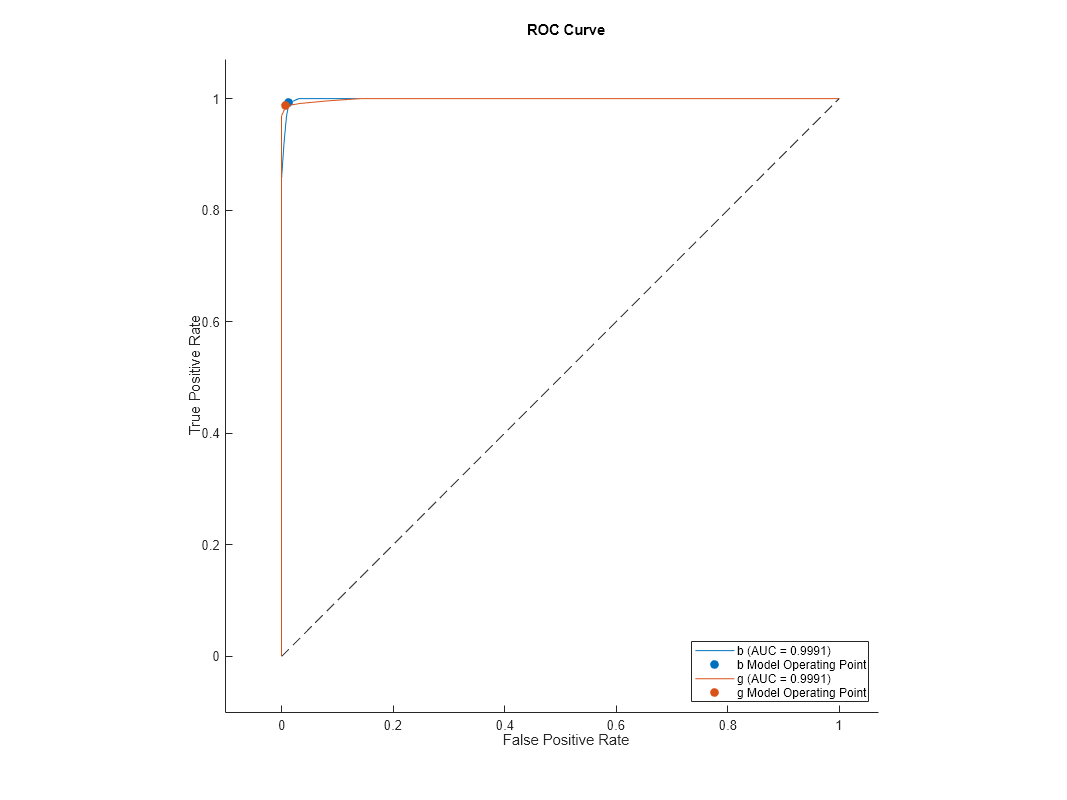 Figure contains an axes object. The axes object with title ROC Curve, xlabel False Positive Rate, ylabel True Positive Rate contains 5 objects of type roccurve, scatter, line. These objects represent b (AUC = 0.9991), b Model Operating Point, g (AUC = 0.9991), g Model Operating Point.