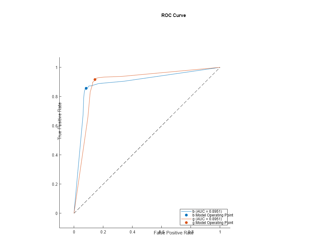 Figure contains an axes object. The axes object with title ROC Curve, xlabel False Positive Rate, ylabel True Positive Rate contains 5 objects of type roccurve, scatter, line. These objects represent b (AUC = 0.8951), b Model Operating Point, g (AUC = 0.8951), g Model Operating Point.