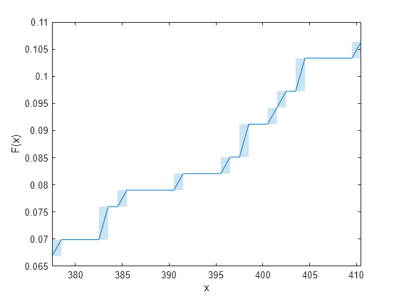 Figure contains an axes object. The axes object with xlabel x, ylabel F(x) contains 2 objects of type line, patch.