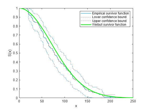 Figure contains an axes object. The axes object with xlabel x, ylabel S(x) contains 4 objects of type stair, line. These objects represent Empirical survivor function, Lower confidence bound, Upper confidence bound, Weibull survivor function.