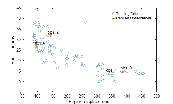 Figure contains an axes object. The axes object with xlabel Engine displacement, ylabel Fuel economy contains 6 objects of type line, text. One or more of the lines displays its values using only markers These objects represent Training Data, Chosen Observations.