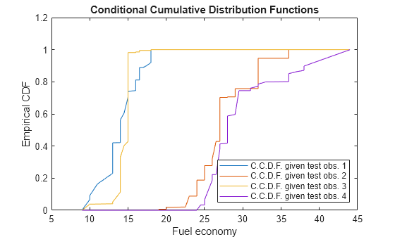 Figure contains an axes object. The axes object with title Conditional Cumulative Distribution Functions, xlabel Fuel economy, ylabel Empirical CDF contains 4 objects of type line. These objects represent C.C.D.F. given test obs. 1, C.C.D.F. given test obs. 2, C.C.D.F. given test obs. 3, C.C.D.F. given test obs. 4.