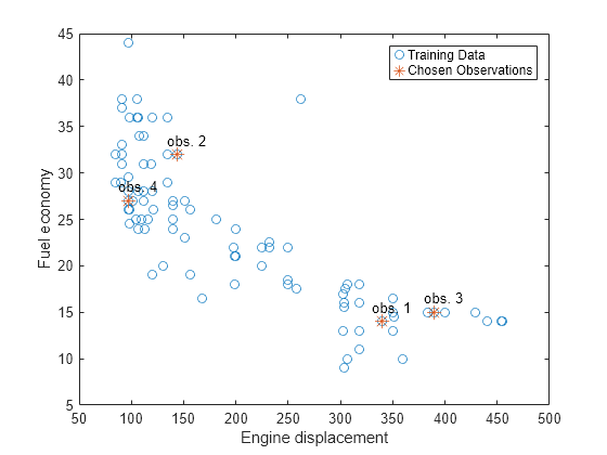 Figure contains an axes object. The axes object with xlabel Engine displacement, ylabel Fuel economy contains 6 objects of type line, text. One or more of the lines displays its values using only markers These objects represent Training Data, Chosen Observations.