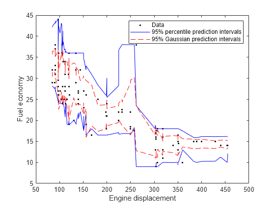 Figure contains an axes object. The axes object with xlabel Engine displacement, ylabel Fuel economy contains 5 objects of type line. One or more of the lines displays its values using only markers These objects represent Data, 95% percentile prediction intervals, 95% Gaussian prediction intervals.