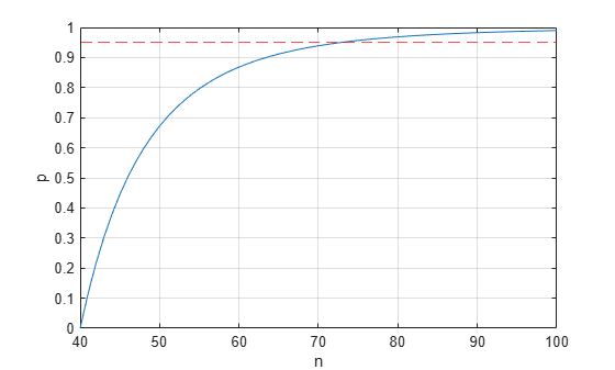 Figure contains an axes object. The axes object with xlabel n, ylabel p contains 2 objects of type line, constantline.