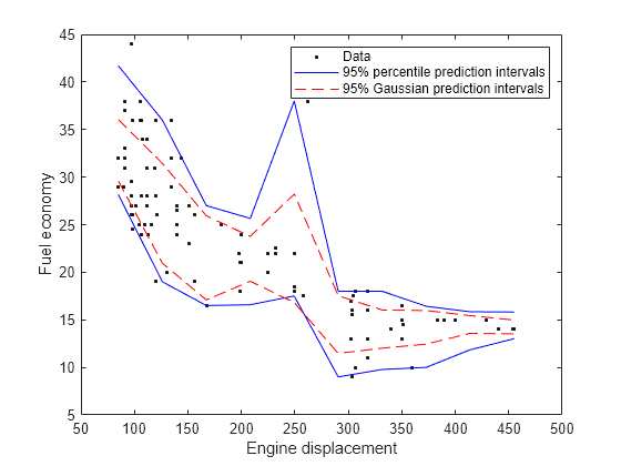 Figure contains an axes object. The axes object with xlabel Engine displacement, ylabel Fuel economy contains 5 objects of type line. One or more of the lines displays its values using only markers These objects represent Data, 95% percentile prediction intervals, 95% Gaussian prediction intervals.