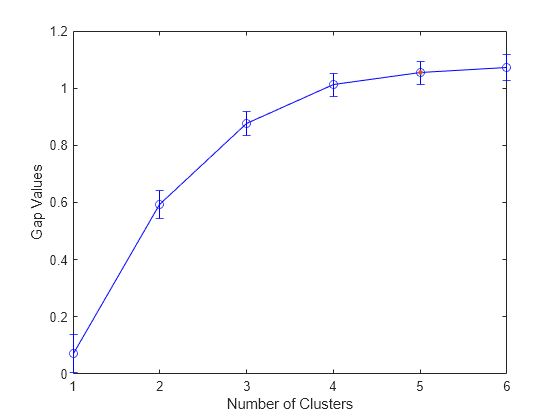 Figure contains an axes object. The axes object with xlabel Number of Clusters, ylabel Gap Values contains 2 objects of type errorbar, line.