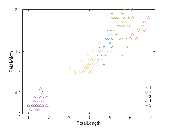 Figure contains an axes object. The axes object with xlabel PetalLength, ylabel PetalWidth contains 5 objects of type line. One or more of the lines displays its values using only markers These objects represent 1, 2, 3, 4, 5.