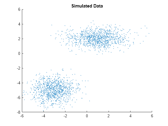 Figure contains an axes object. The axes object with title Simulated Data contains an object of type scatter.