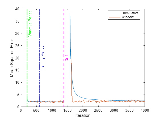 Figure contains an axes object. The axes object with xlabel Iteration, ylabel Mean Squared Error contains 5 objects of type line, constantline. These objects represent Cumulative, Window.