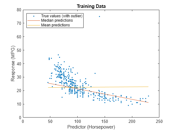 Figure contains an axes object. The axes object with title Training Data, xlabel Predictor (Horsepower), ylabel Response (MPG) contains 3 objects of type line. One or more of the lines displays its values using only markers These objects represent True values (with outlier), Median predictions, Mean predictions.