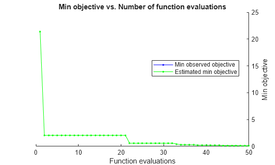 Figure contains an axes object. The axes object with title Min objective vs. Number of function evaluations, xlabel Function evaluations, ylabel Min objective contains 2 objects of type line. These objects represent Min observed objective, Estimated min objective.