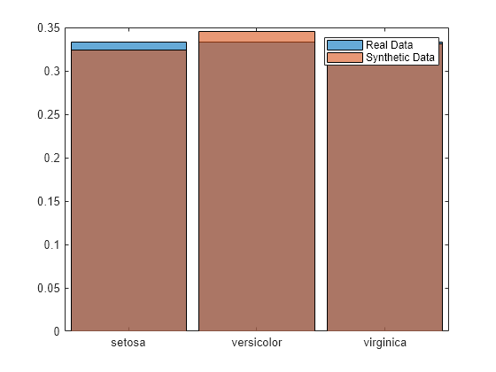 Figure contains an axes object. The axes object contains 2 objects of type categoricalhistogram. These objects represent Real Data, Synthetic Data.