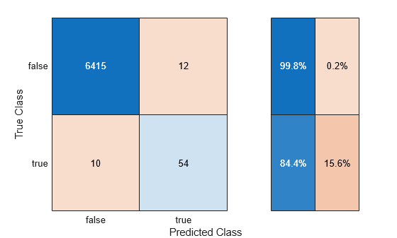 Figure contains an object of type ConfusionMatrixChart.