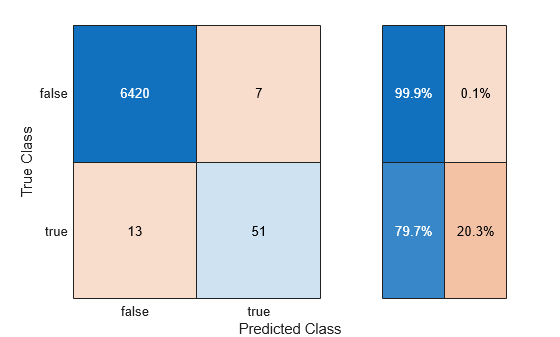 Figure contains an object of type ConfusionMatrixChart.