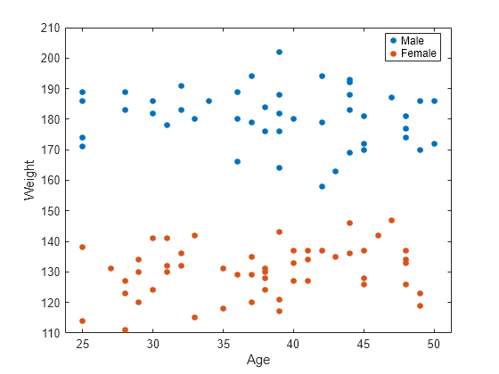 Figure contains an axes object. The axes object with xlabel Age, ylabel Weight contains 2 objects of type line. One or more of the lines displays its values using only markers These objects represent Male, Female.