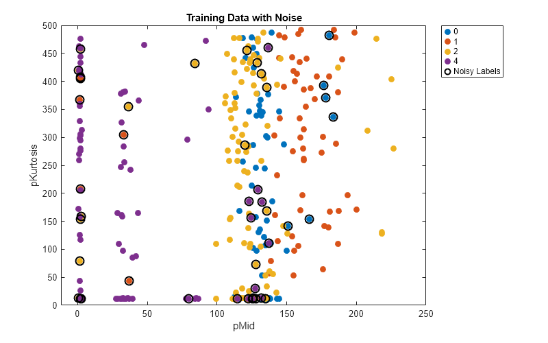 Figure contains an axes object. The axes object with title Training Data with Noise, xlabel pMid, ylabel pKurtosis contains 5 objects of type line, scatter. One or more of the lines displays its values using only markers These objects represent 0, 1, 2, 4, Noisy Labels.