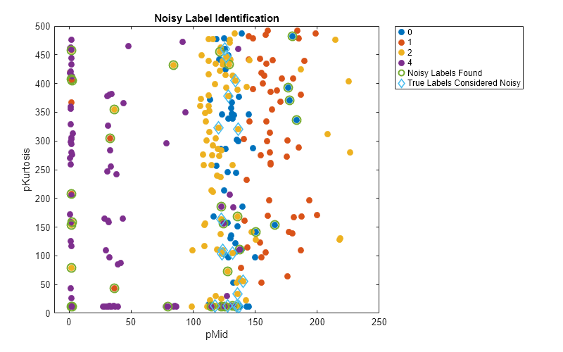 Identify Noisy Labels Using Confident Learning