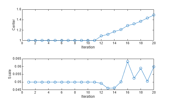Figure contains 2 axes objects. Axes object 1 with xlabel Iteration, ylabel Center contains an object of type line. Axes object 2 with xlabel Iteration, ylabel Scale contains an object of type line.