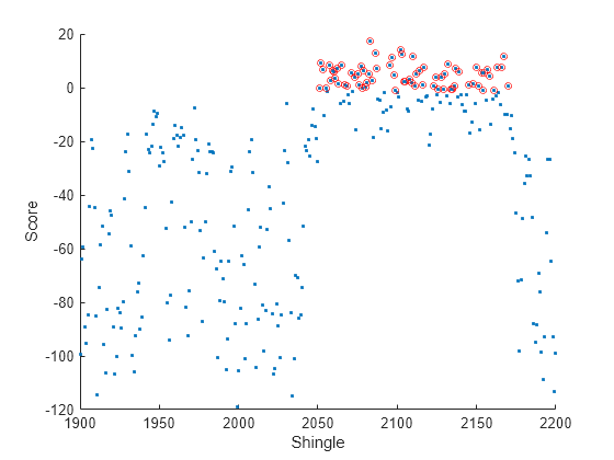 Figure contains an axes object. The axes object with xlabel Shingle, ylabel Score contains 2 objects of type scatter.