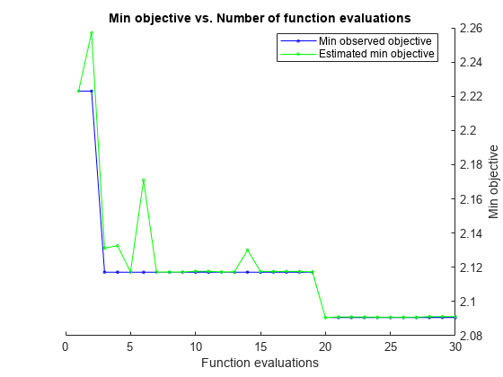 Figure contains an axes object. The axes object with title Min objective vs. Number of function evaluations, xlabel Function evaluations, ylabel Min objective contains 2 objects of type line. These objects represent Min observed objective, Estimated min objective.