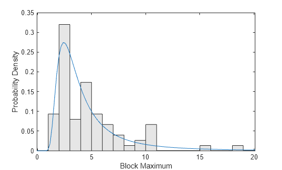 Figure contains an axes object. The axes object with xlabel Block Maximum, ylabel Probability Density contains 2 objects of type patch, line.