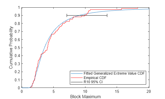 Figure contains an axes object. The axes object with xlabel Block Maximum, ylabel Cumulative Probability contains 3 objects of type line, stair. These objects represent Fitted Generalized Extreme Value CDF, Empirical CDF, R10 95% CI.