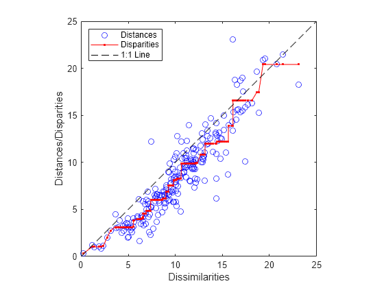 Figure contains an axes object. The axes object with xlabel Dissimilarities, ylabel Distances/Disparities contains 3 objects of type line. One or more of the lines displays its values using only markers These objects represent Distances, Disparities, 1:1 Line.