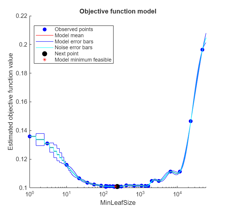 Figure contains an axes object. The axes object with title Objective function model, xlabel MinLeafSize, ylabel Estimated objective function value contains 8 objects of type line. One or more of the lines displays its values using only markers These objects represent Observed points, Model mean, Model error bars, Noise error bars, Next point, Model minimum feasible.