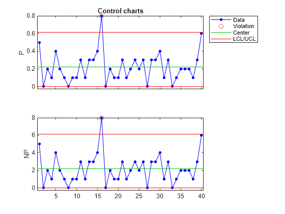 Figure contains 2 axes objects. Axes object 1 with title Control charts, ylabel P contains 4 objects of type line. One or more of the lines displays its values using only markers These objects represent Data, Violation, Center, LCL/UCL. Axes object 2 with ylabel NP contains 4 objects of type line. One or more of the lines displays its values using only markers