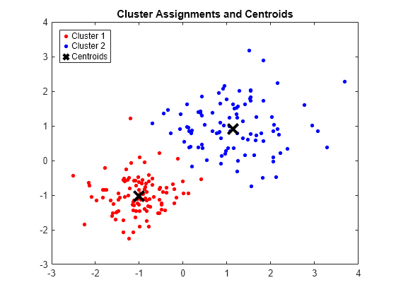 Figure contains an axes object. The axes object with title Cluster Assignments and Centroids contains 3 objects of type line. One or more of the lines displays its values using only markers These objects represent Cluster 1, Cluster 2, Centroids.