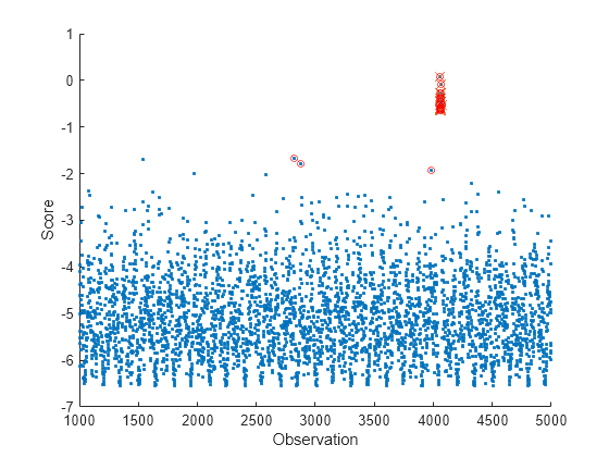 Figure contains an axes object. The axes object with xlabel Observation, ylabel Score contains 3 objects of type scatter.