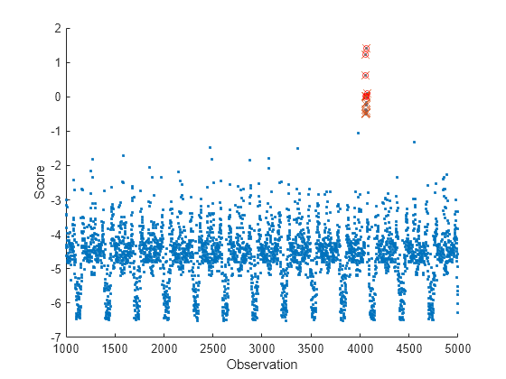 Figure contains an axes object. The axes object with xlabel Observation, ylabel Score contains 3 objects of type scatter.