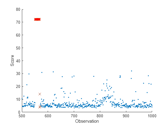 Figure contains an axes object. The axes object with xlabel Observation, ylabel Score contains 3 objects of type scatter.