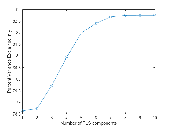 Figure contains an axes object. The axes object with xlabel Number of PLS components, ylabel Percent Variance Explained in y contains an object of type line.