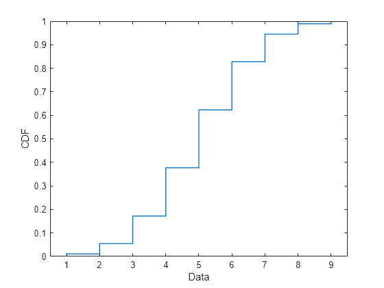 Figure contains an axes object. The axes object with xlabel Data, ylabel CDF contains an object of type stair.